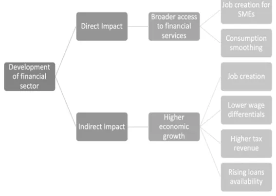 Figure 3: The Channel of Effect of Financial Development on Poverty Alleviation  The effect of the development of the financial sector on economic growth eventually  leads to poverty reduction
