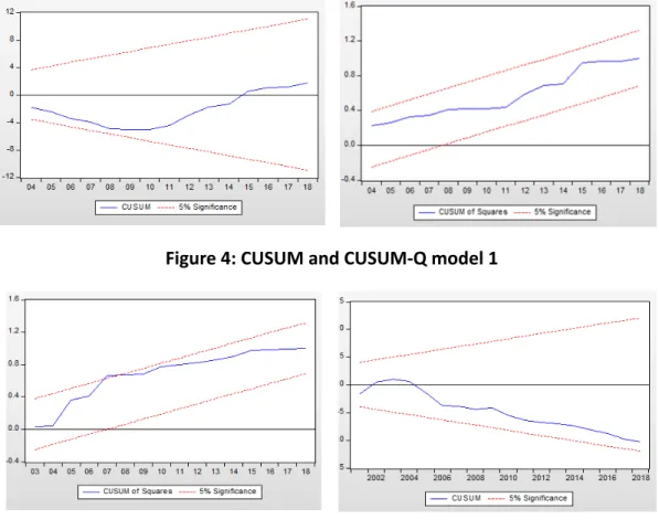 Figure 6: CUSUM and CUSUM-Q model 3