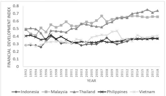Figure 1: Index of Financial Development of Selected ASEAN Countries