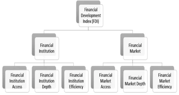 Figure 2: The Components of the Financial Development Index 