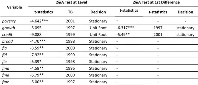 Table 3 shows the result of the ADF unit root test. It suggests that four variables,  namely poverty, fia, fma, and fmd contain unit roots at level I(0)