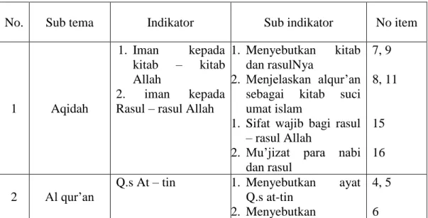 Tabel 3.3  Butir jawaban soal tes 