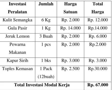 Tabel 2.2  Bahan-bahan  Investasi 