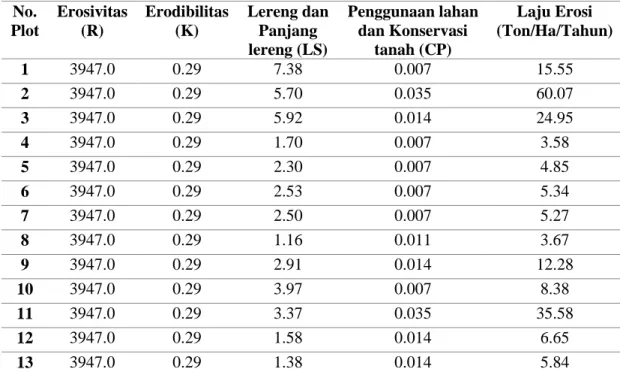 Tabel 4.6. Laju Erosi Aktual Kawasan KHDTK Senaru  No.