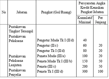 Tabel 1. Jenjang Jabatan, Pangkat (Golongan/Ruang) Dan Angka Kredit(Peraturan Kepala Perpustakaan Nasional RI Nomor 2 Tahun 2008)