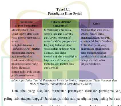  Tabel 3.1 Paradigma Ilmu Sosial 