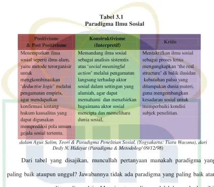  Tabel 3.1 Paradigma Ilmu Sosial 