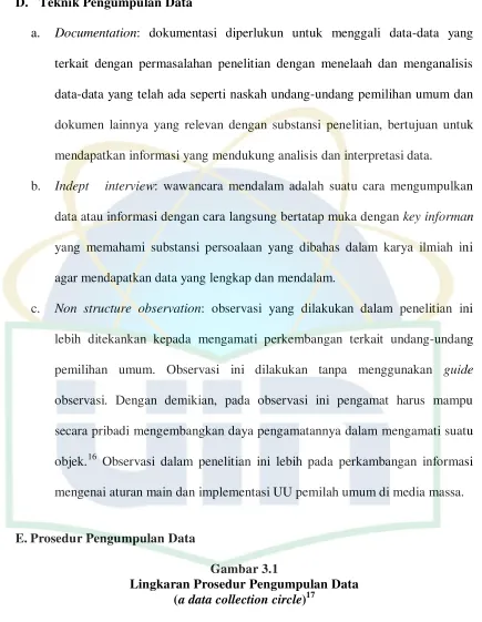 Gambar 3.1 Lingkaran Prosedur Pengumpulan Data  