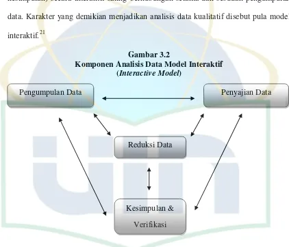 Gambar 3.2 Komponen Analisis Data Model Interaktif 