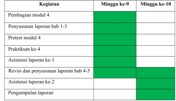 Tabel 3.1 Jadwal Kegiatan Praktikum Modul 4