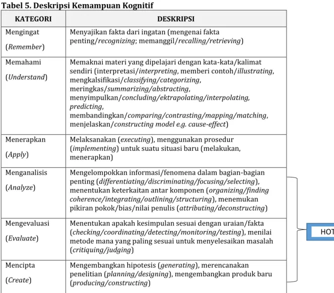 Tabel 5. Deskripsi Kemampuan Kognitif 
