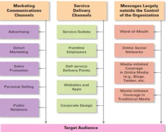 Gambar 8.3: Tiga Sumber Utama Komunikasi Pemasaran (Wirtz and  Lovelock, 2018) 