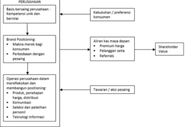 Gambar 4.5: Konsep Positioning 