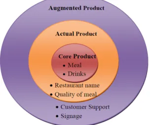 Gambar 5.2: Komponen Pelayanan Restoran (Amofah, 2015)  Produk  inti  adalah  manfaat  fungsional  dari  suatu  produk  dan  dipandang  sebagai  kumpulan  kualitas  fisiologis-teknis  (Kotler  and  Armstrong,  2010)