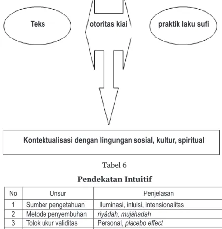 Tabel 6 Pendekatan Intuitif