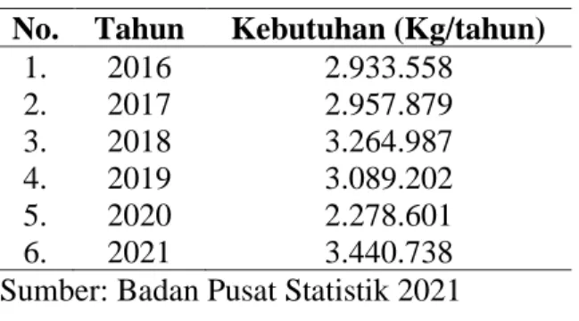 Tabel 1.1 Data Impor Tanin di Indonesia  No.  Tahun  Kebutuhan (Kg/tahun) 