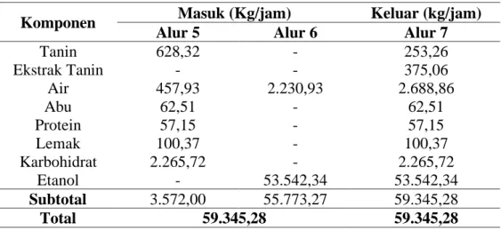 Tabel 7.2 Neraca Massa Tangki Ekstraktor (TE-01) 