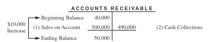FIGURE 1. Accounts receivable T-account related to Example C.