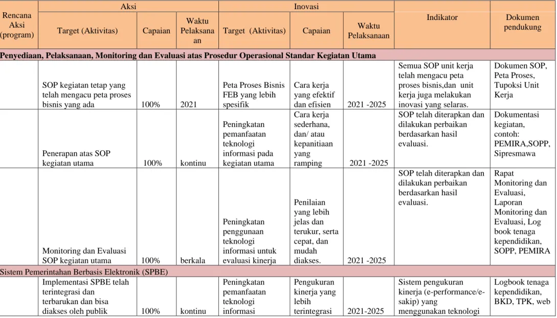 Tabel Road Map Zona Integritas FEB UNAIR  C.  Area Penataan Tata Laksana 
