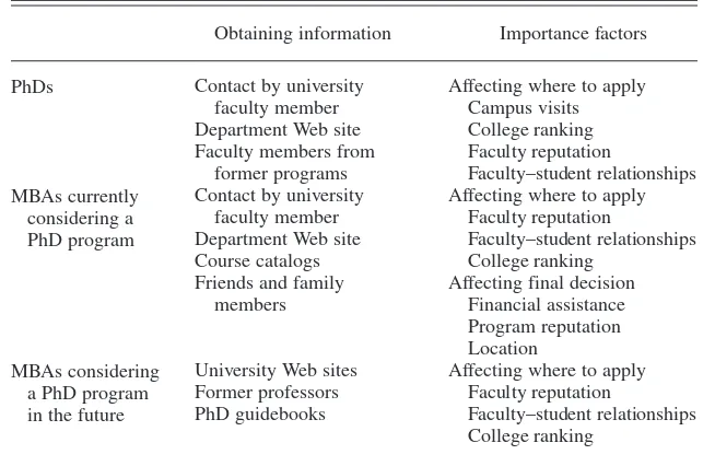 TABLE 4. Information Related to Identification and Selection of PhD 