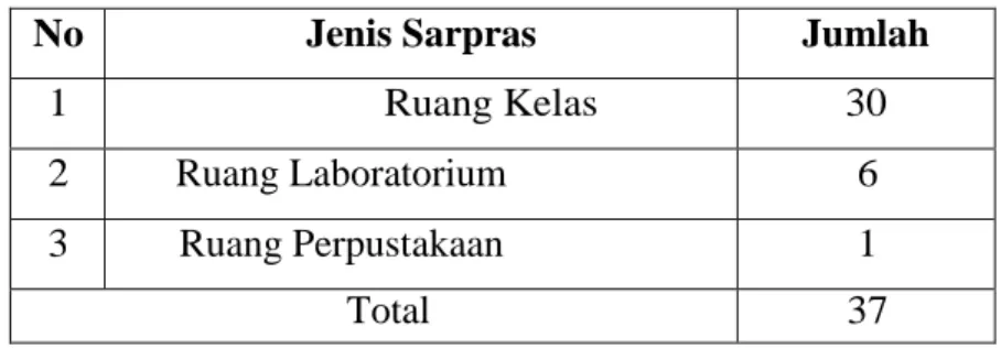 Tabel 4.1 Data Sarana &amp; Prasarana 