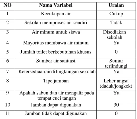 Tabel 4.2 Data Sanitasi 