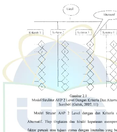 Gambar 2.1 Model Struktur AHP 2 Level Dengan Kriteria Dan Alternatif. 