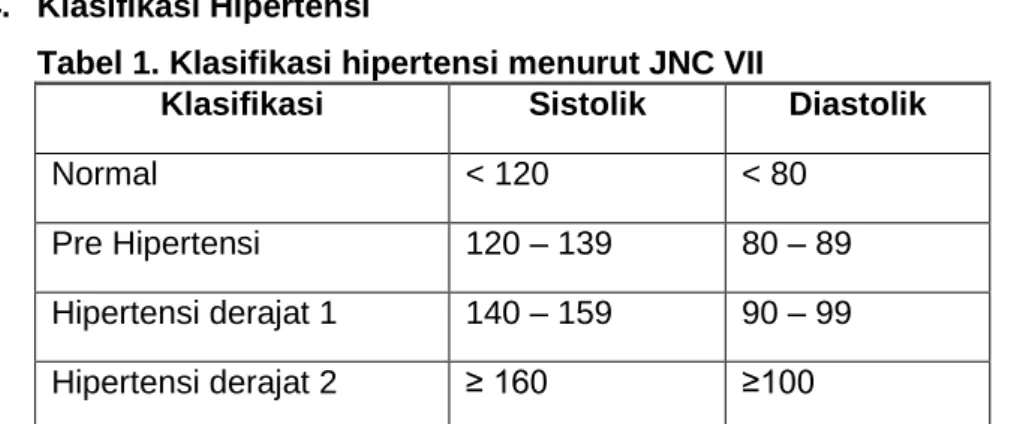 Tabel 1. Klasifikasi hipertensi menurut JNC VII 