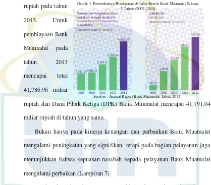 Grafik 3. Pertumbuhan Pendapatan & Laba Bersih Bank Muamalat Selama 