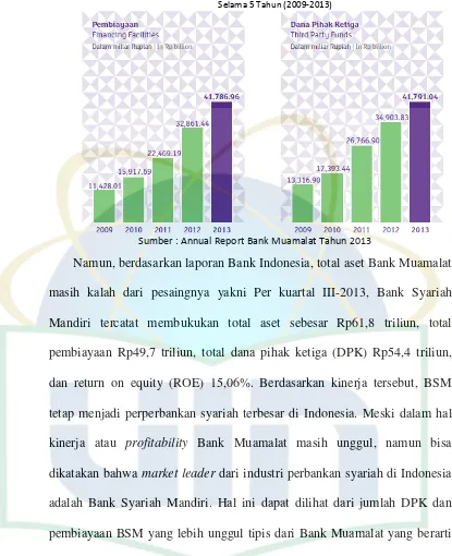 Grafik 3. Pertumbuhan Pembiayaan & DPK Bank Muamalat 
