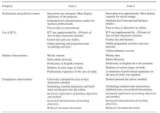 TABLE 1. Comparison of Cases by Institutional and Political Context, Use of Information and CommunicationsTechnologies (ICTs), Student Characteristics, and Comparative Observations