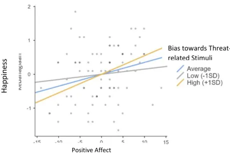 Figure 3. Analysis of the Correlation between Positive Affect and Happiness as Moderated by Threat- Threat-related Bias 