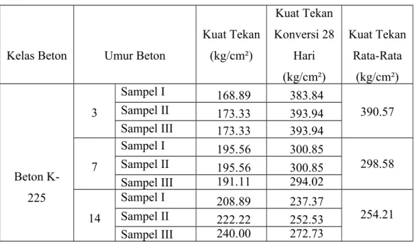 Tabel 5.6  Karakteristik Beton Normal K-225