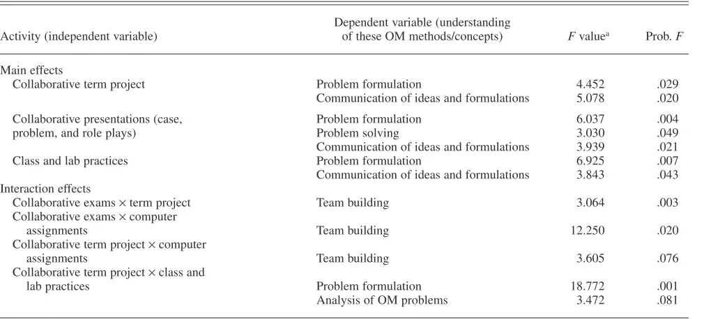 TABLE 3. Tests of Between-Subject Effects of Collaborative Activities on Critical-Thinking, Communication, andTeam-Building Skills (H2 and H3)