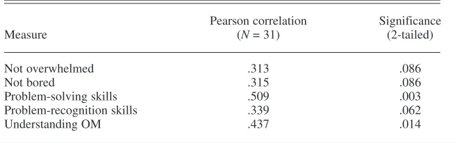 TABLE 4. Correlations of Independent Learning With Student Satisfac-tion and Critical-Thinking Skills
