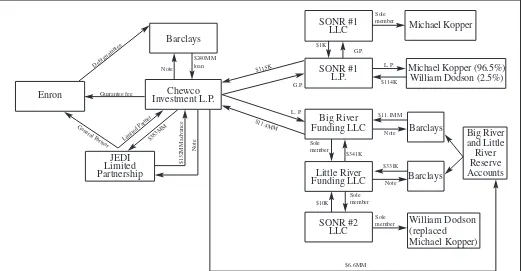 FIGURE 2. Chewco entity diagram. From the Report of Investigation by the Special Investigative Committee of theBoard of Directors of Enron Corporation, William C
