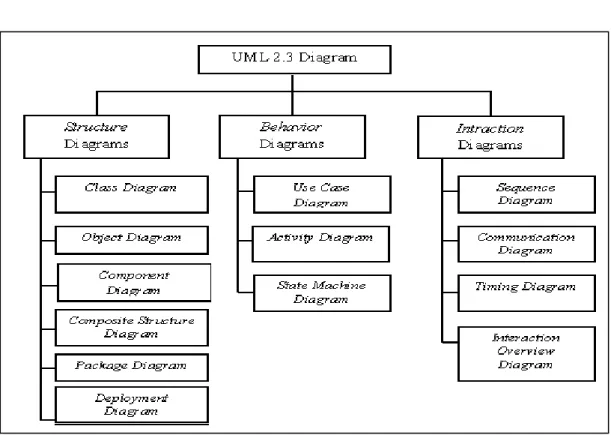 Gambar 2.3 Kategori dan Macam-Macam Diagram UML 