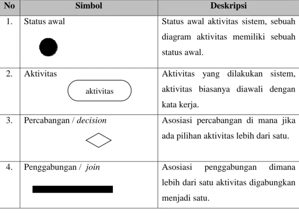 Tabel 2.4 Simbol-simbol Activity Diagram 
