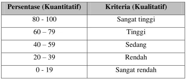Tabel 2. Konversi Data Kuantitatif ke Kualitatif 