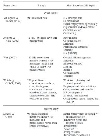 TABLE 1. A Comparison of Undergraduate Curriculum Topics Identifiedas Most Important for Entry-Level Human Resources (HR) Professionalsin Prior Studies and the Present Study