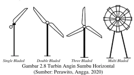 Gambar 2.8 Turbin Angin Sumbu Horizontal  (Sumber: Perawito, Angga. 2020) 
