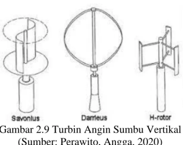 Gambar 2.9 Turbin Angin Sumbu Vertikal  (Sumber: Perawito, Angga. 2020) 