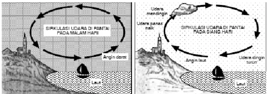 Gambar 2.2 Sirkulasi Angin Laut dan Angin Darat  (Sumber: Anonim 2. 2015) 