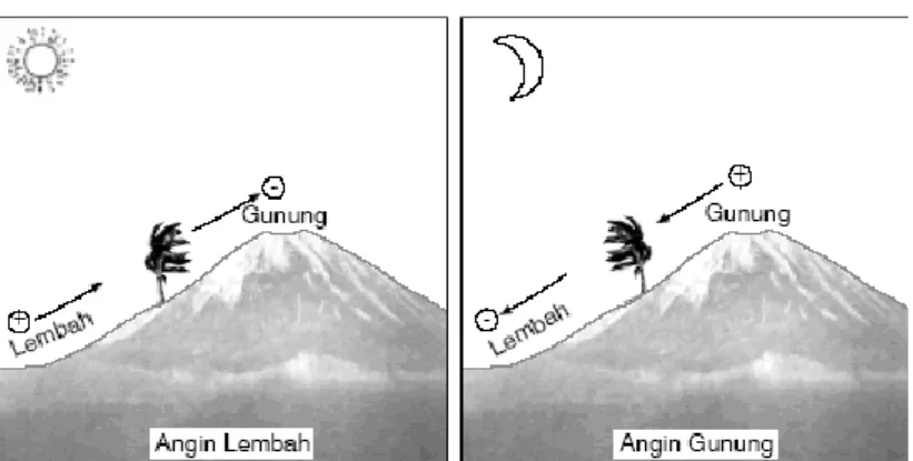 Gambar 2.3 Sirkulasi Angin Lembah dan Angin Gunung  (Sumber: Anonim 2. 2015) 