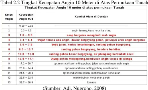 Tabel 2.3 Data Kecepatan Angin Berdasarkan Badan Pusat Statistik  (BPS) Provinsi Sumatera Selatan Tahun 2020 