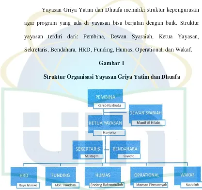 Gambar 1 Struktur Organisasi Yayasan Griya Yatim dan Dhuafa 