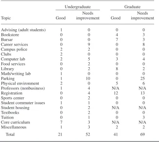TABLE 3. Content and Quantity of University-Based Critical Incidents