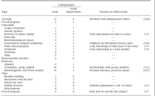 TABLE 4. Relationship of Critical Incidents to CSEQ Content: College of Business