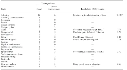 TABLE 5. Relationship of Critical Incidents to CSEQ Content: University