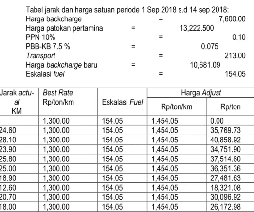 Tabel jarak dan harga satuan periode 1 Sep 2018 s.d 14 sep 2018: